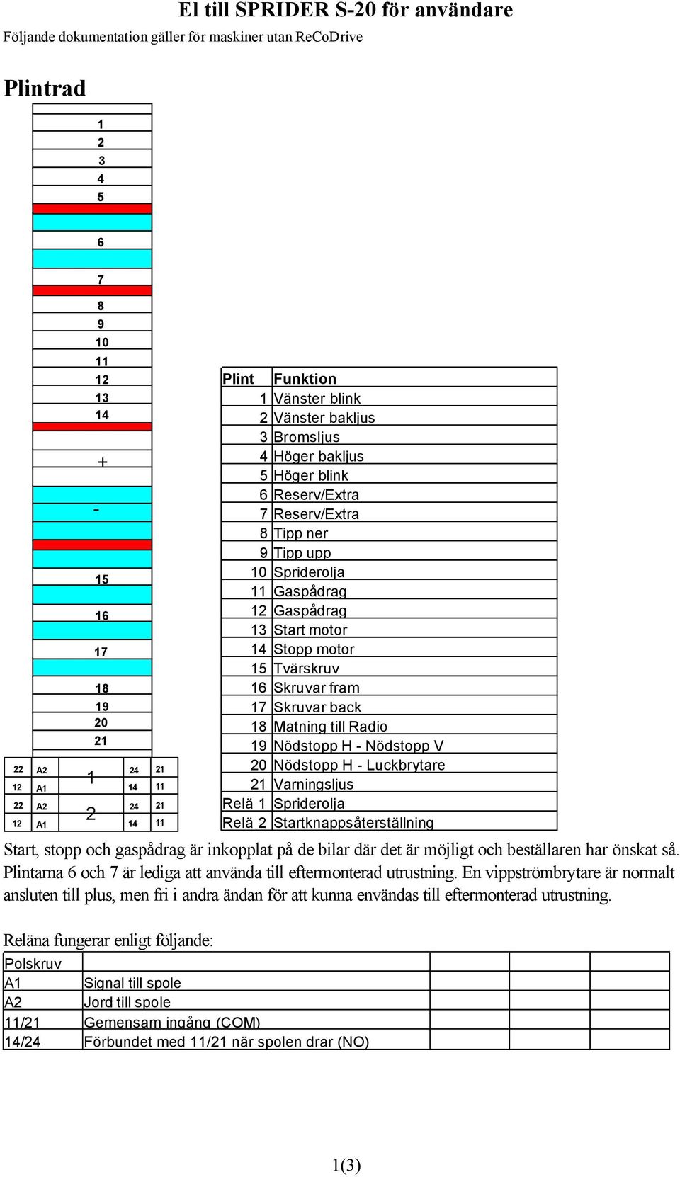 Start motor 14 Stopp motor 15 Tvärskruv 16 Skruvar fram 17 Skruvar back 18 Matning till Radio 19 Nödstopp H - Nödstopp V 20 Nödstopp H - Luckbrytare 21 Varningsljus Relä 1 Spriderolja Relä 2