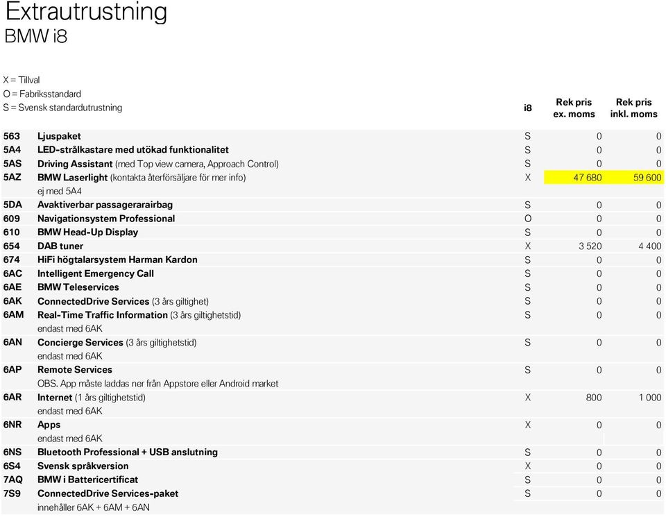 HiFi högtalarsystem Harman Kardon S 0 0 6AC Intelligent Emergency Call S 0 0 6AE BMW Teleservices S 0 0 6AK ConnectedDrive Services (3 års giltighet) S 0 0 6AM Real-Time Traffic Information (3 års