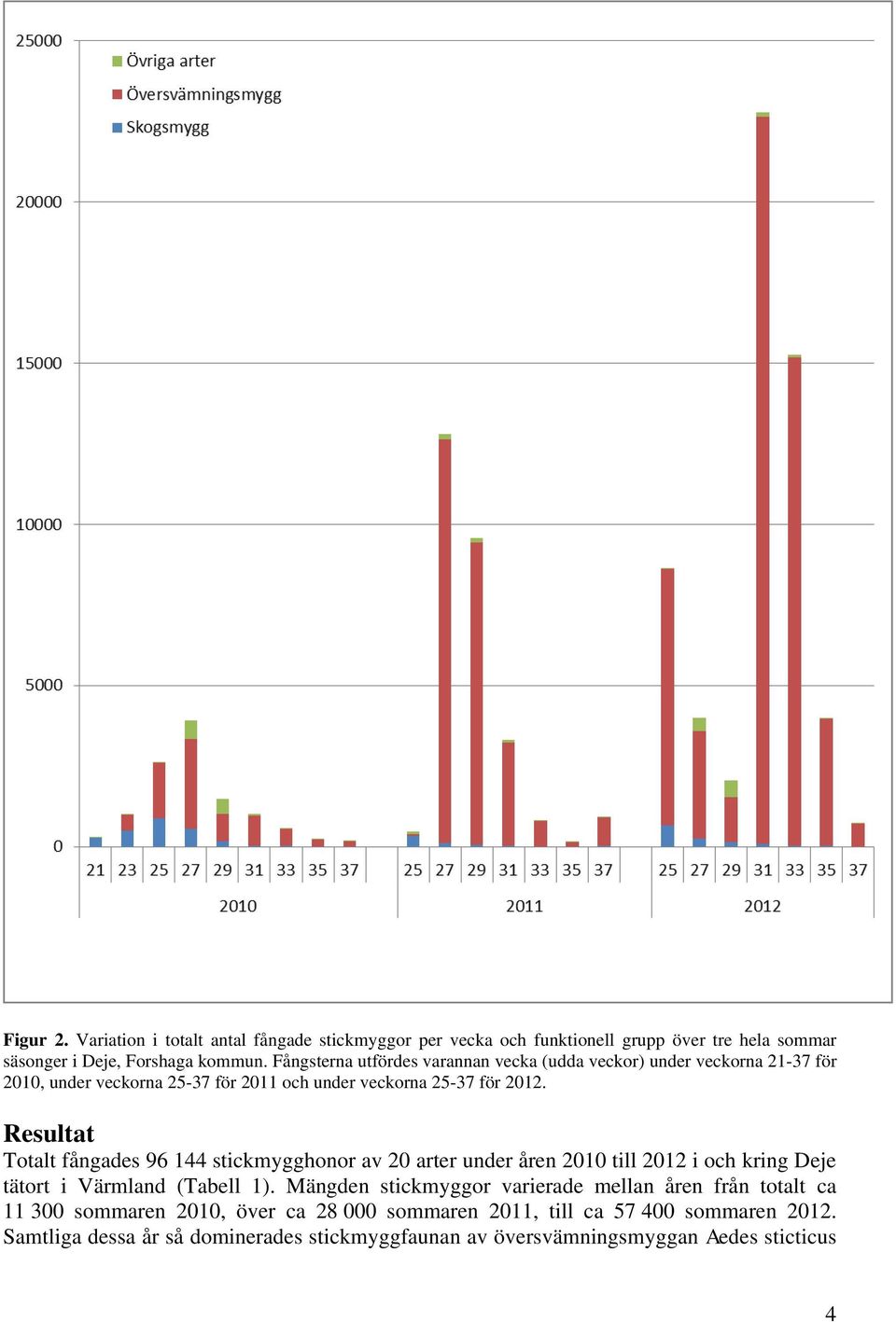 Resultat Totalt fångades 96 144 stickmygghonor av 20 arter under åren 2010 till 2012 i och kring Deje tätort i Värmland (Tabell 1).