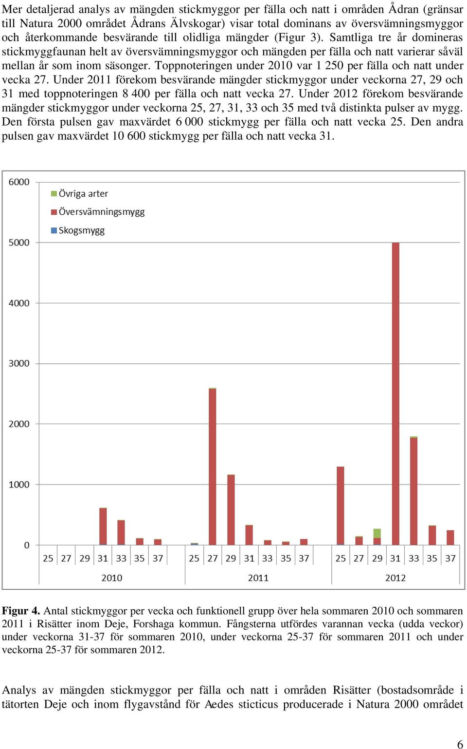 Toppnoteringen under 2010 var 1 250 per fälla och natt under vecka 27.