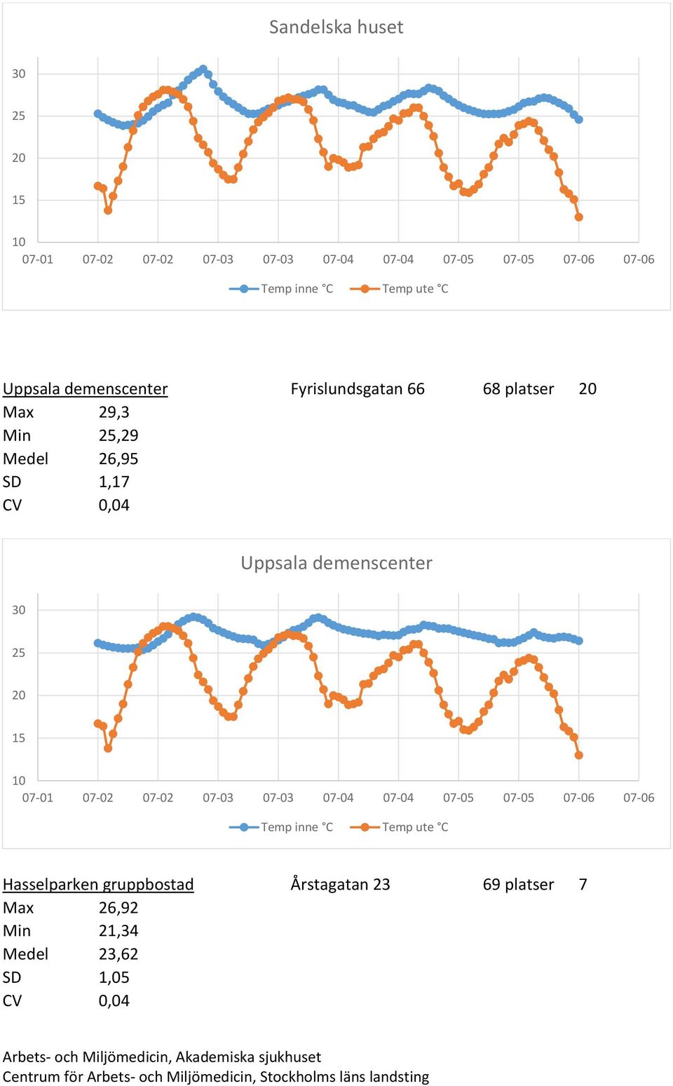 Uppsala demenscenter Hasselparken gruppbostad Årstagatan