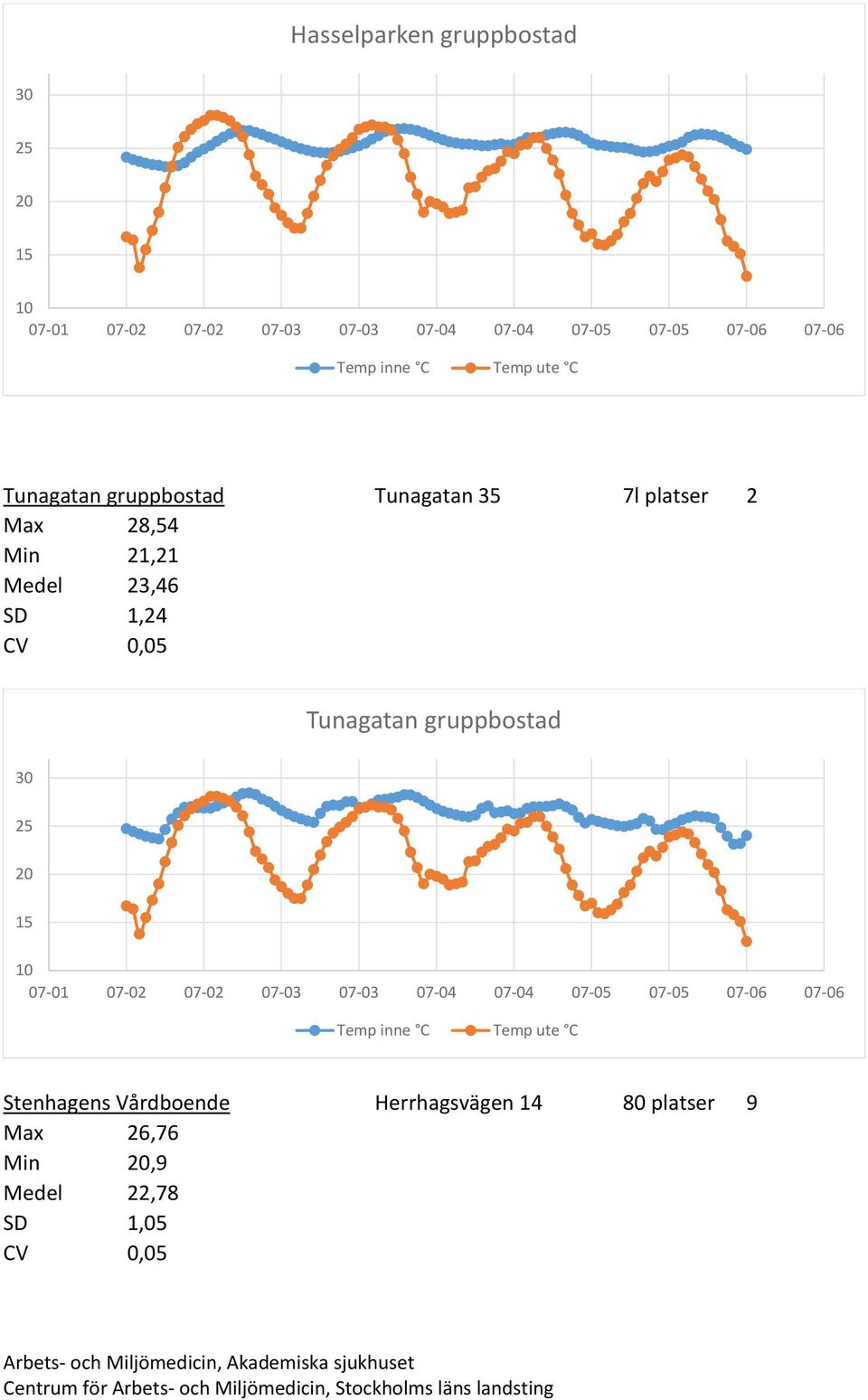 0,05 Tunagatan gruppbostad Stenhagens Vårdboende