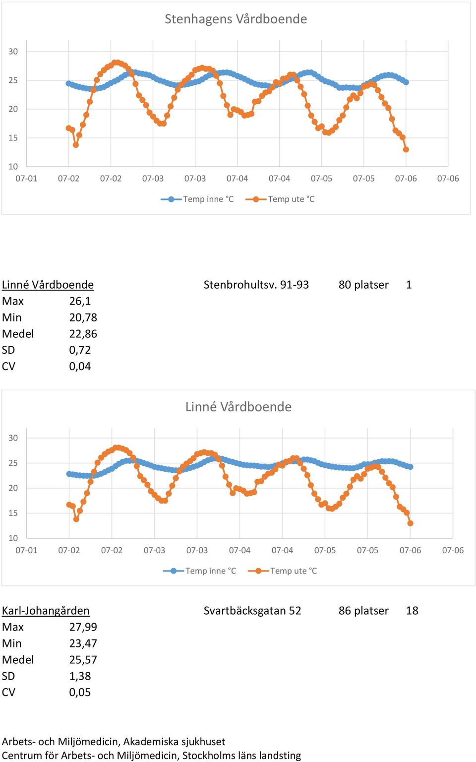 CV 0,04 Linné Vårdboende Karl-Johangården