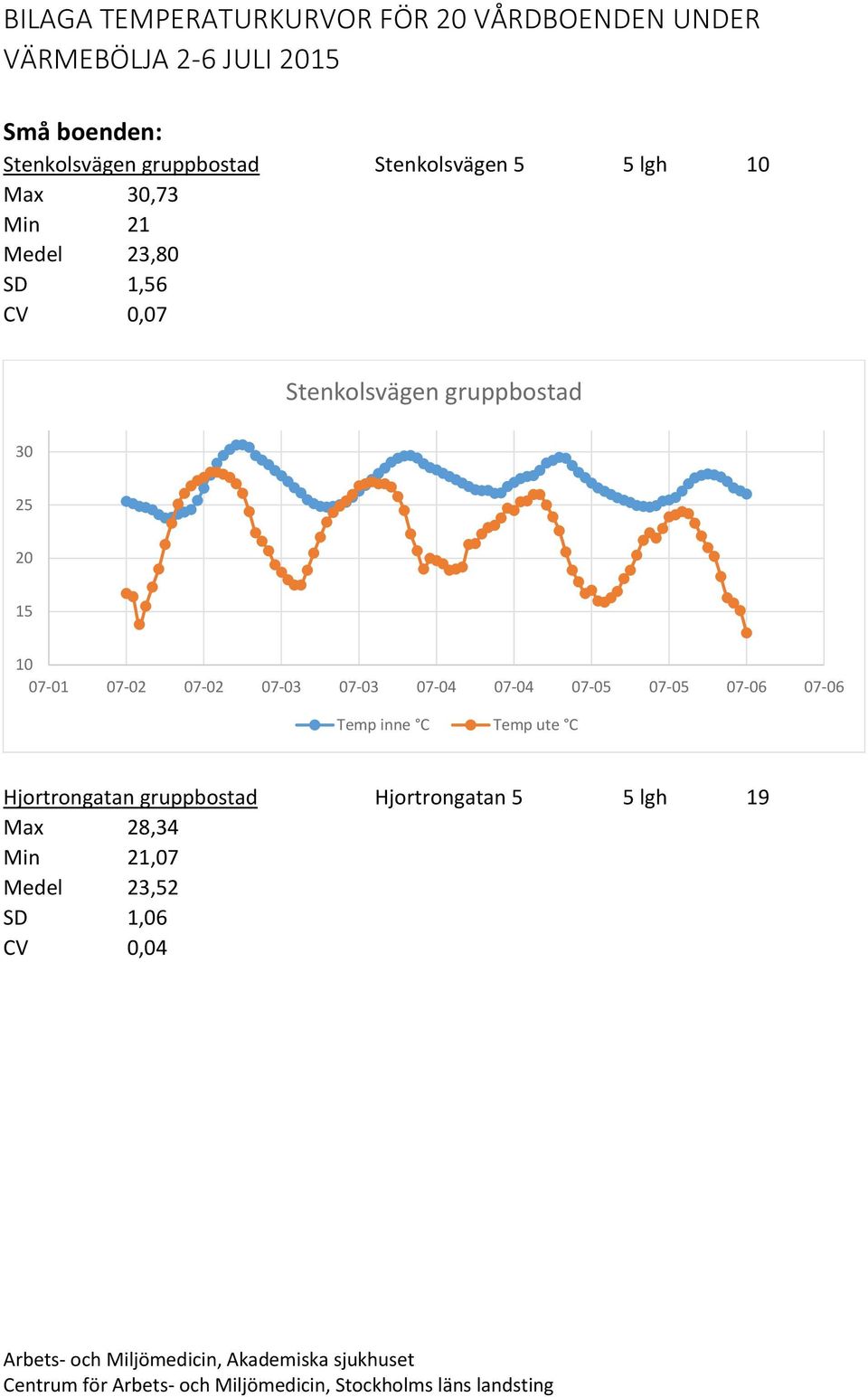 Medel 23,80 SD 1,56 CV 0,07 Stenkolsvägen gruppbostad Hjortrongatan