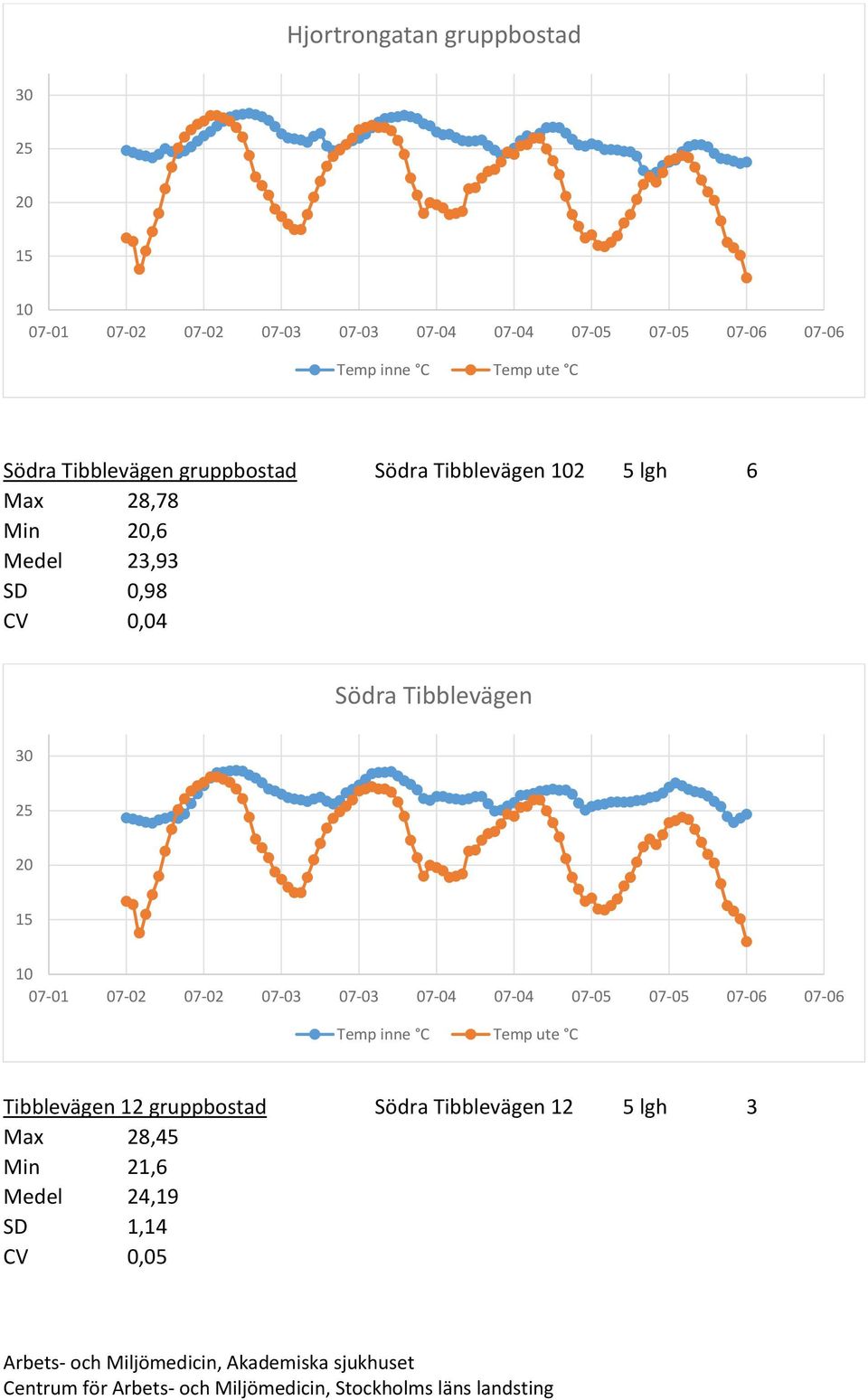 0,04 Södra Tibblevägen Tibblevägen 12 gruppbostad Södra