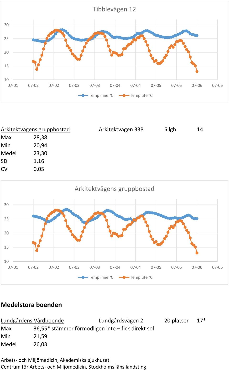 Medelstora boenden Lundgårdens Vårdboende Lundgårdsvägen 2 platser 17*