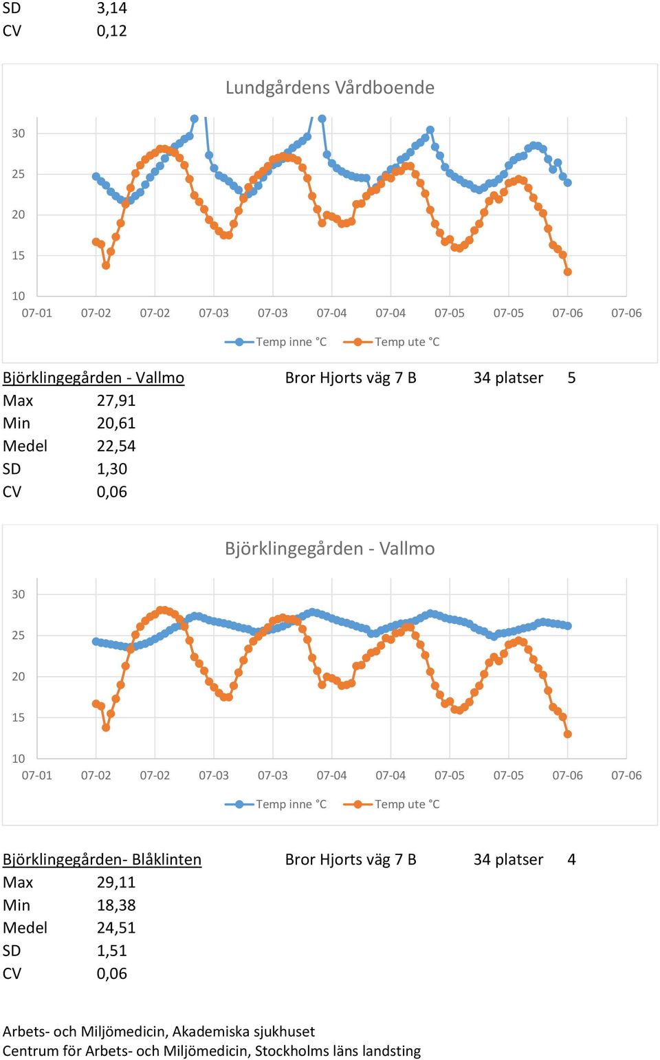 CV 0,06 Björklingegården - Vallmo Björklingegården- Blåklinten Bror