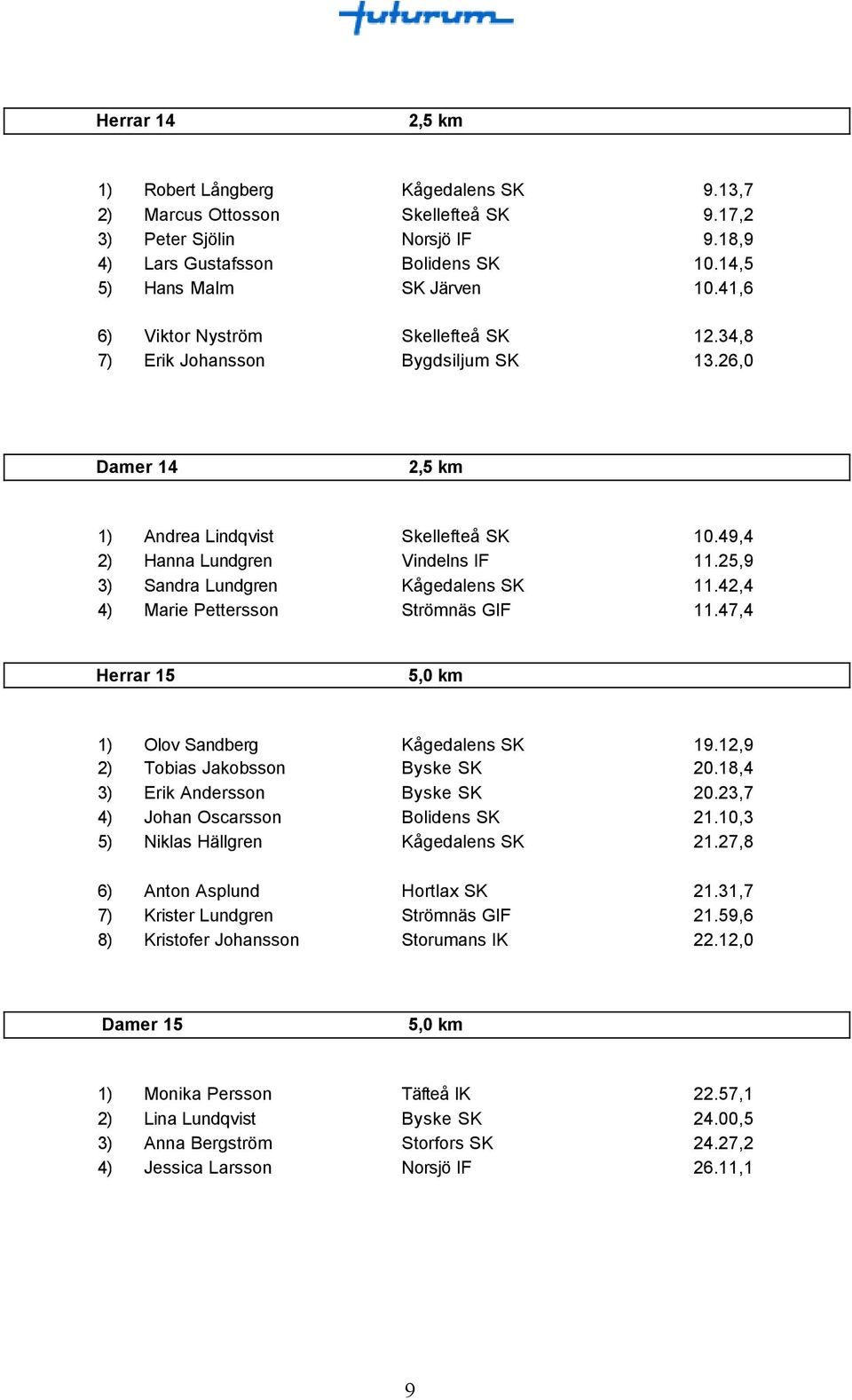 25,9 3) Sandra Lundgren Kågedalens SK 11.42,4 4) Marie Pettersson Strömnäs GIF 11.47,4 Herrar 15 5,0 km 1) Olov Sandberg Kågedalens SK 19.12,9 2) Tobias Jakobsson Byske SK 20.