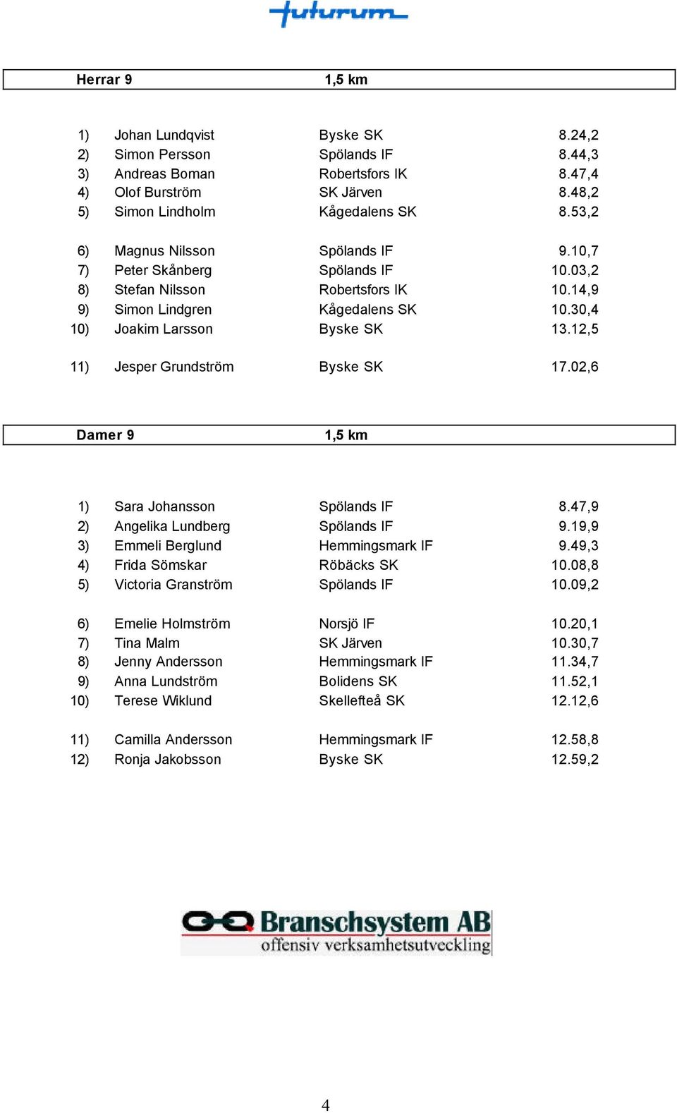 12,5 11) Jesper Grundström Byske SK 17.02,6 Damer 9 1,5 km 1) Sara Johansson Spölands IF 8.47,9 2) Angelika Lundberg Spölands IF 9.19,9 3) Emmeli Berglund Hemmingsmark IF 9.