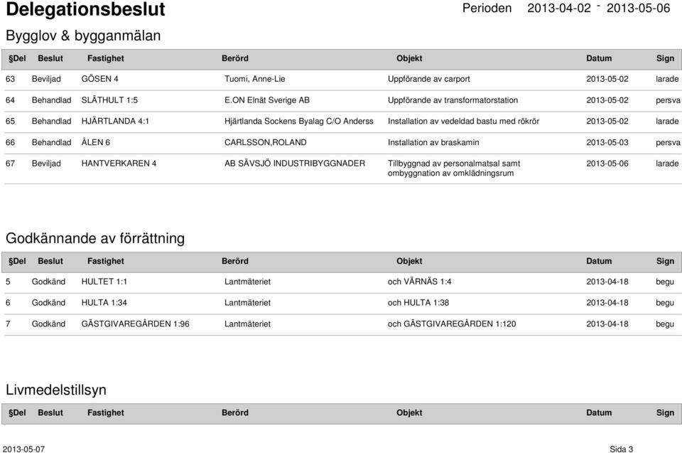 CARLSSON,ROLAND Installation av braskamin 2013-05-03 67 Beviljad HANTVERKAREN 4 AB SÄVSJÖ INDUSTRIBYGGNADER Tillbyggnad av personalmatsal samt ombyggnation av omklädningsrum 2013-05-06