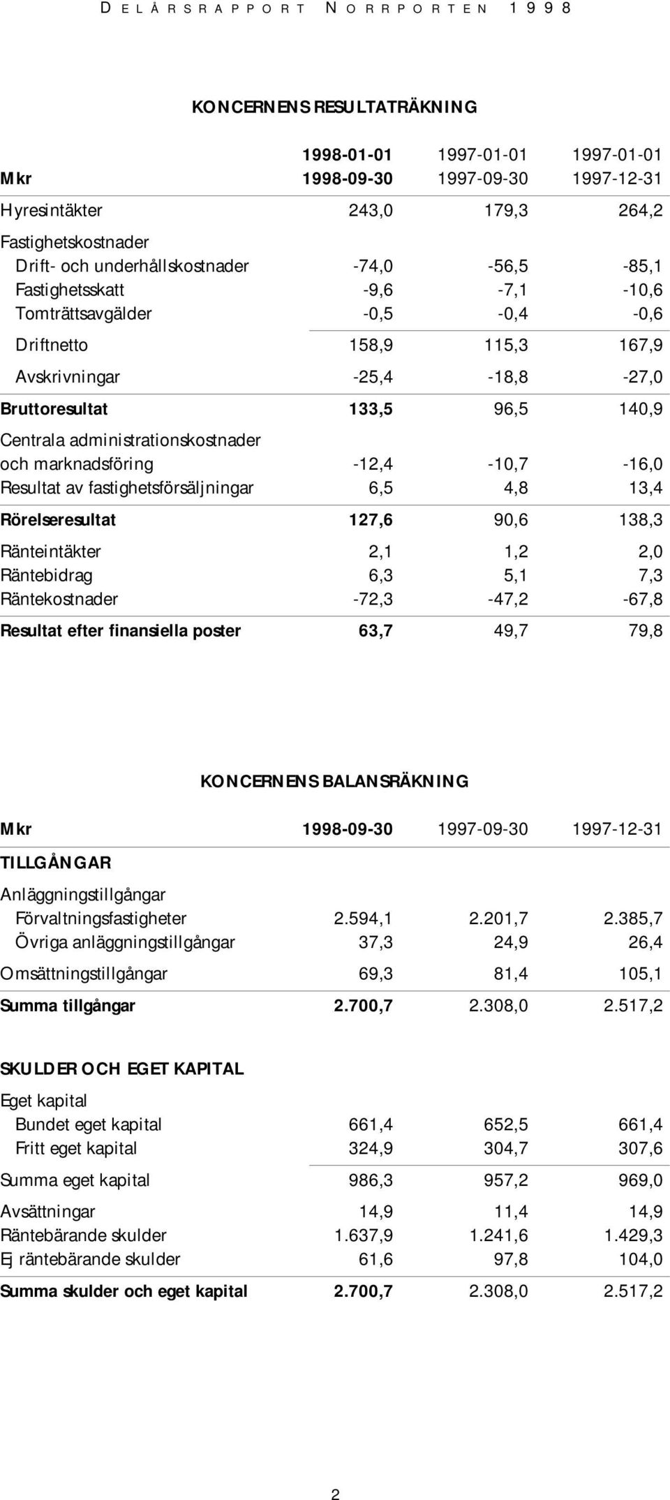 marknadsföring -12,4-10,7-16,0 Resultat av fastighetsförsäljningar 6,5 4,8 13,4 Rörelseresultat 127,6 90,6 138,3 Ränteintäkter 2,1 1,2 2,0 Räntebidrag 6,3 5,1 7,3 Räntekostnader -72,3-47,2-67,8