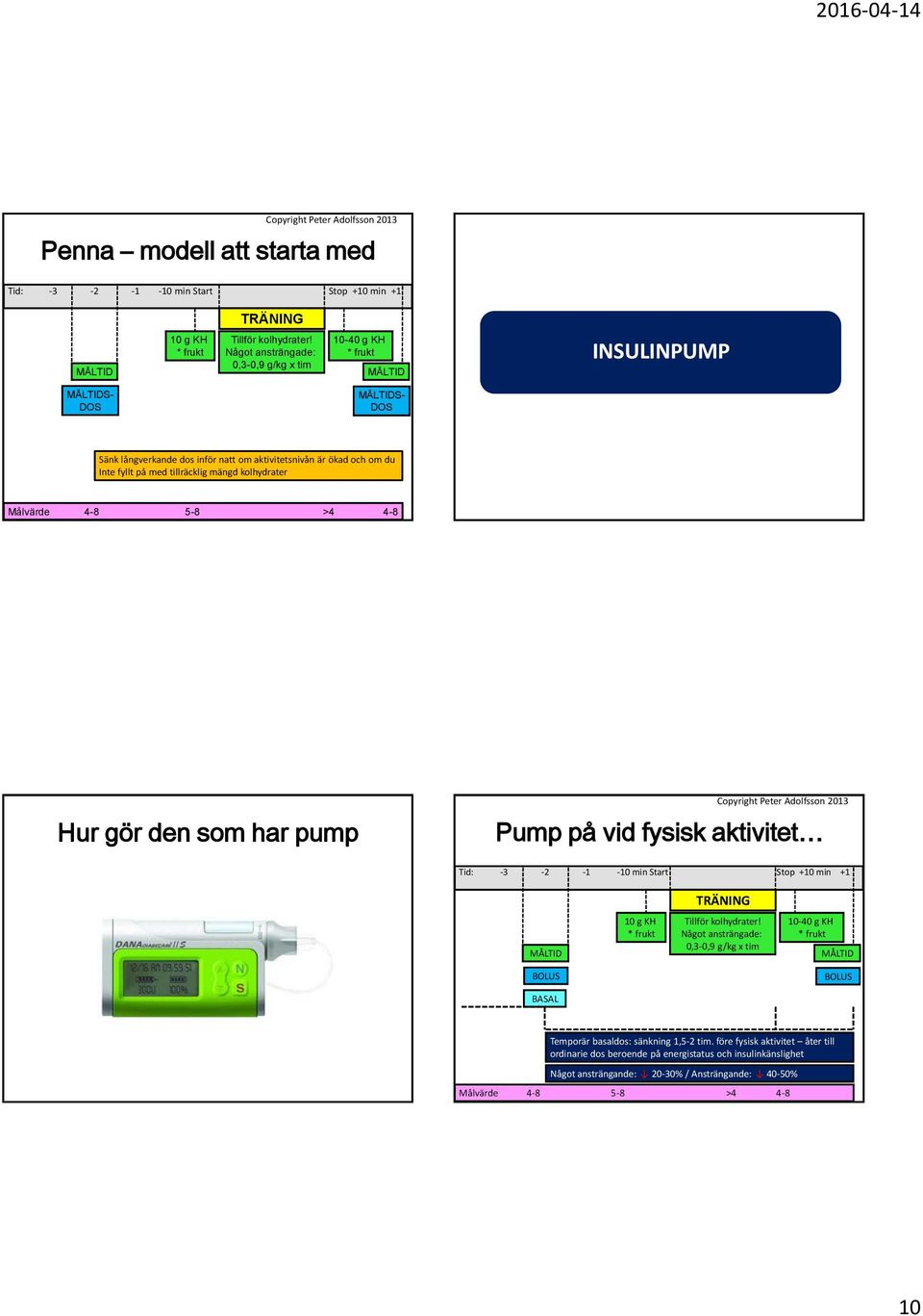 tillräcklig mängd kolhydrater Målvärde 4-8 5-8 >4 4-8 Hur gör den som har pump Copyright Peter Adolfsson 2013 Pump på vid fysisk aktivitet Tid: -3-2 -1-10 min Start Stop +10 min +1 TRÄNING MÅLTID 10