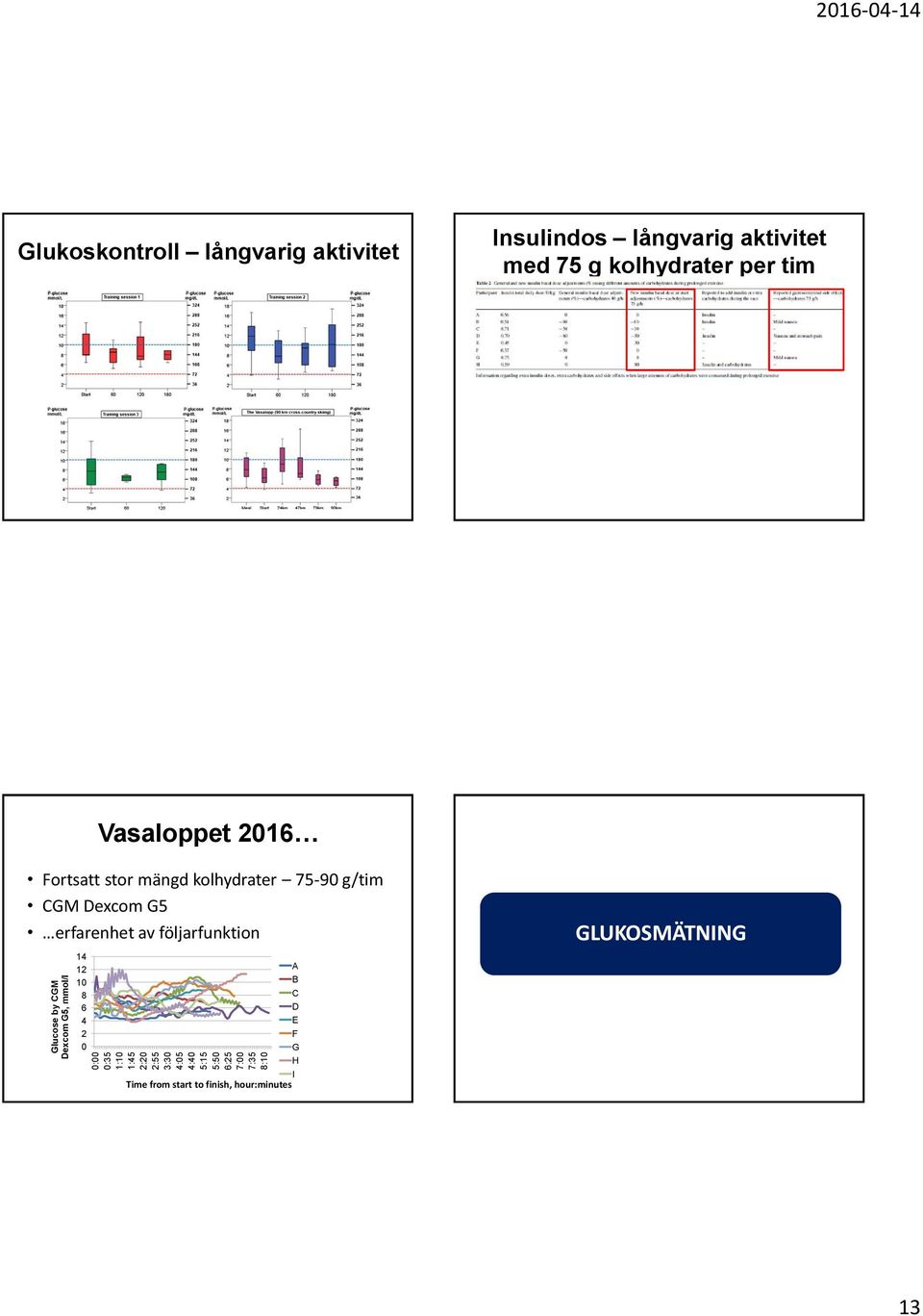 kolhydrater per tim Vasaloppet 2016 Fortsatt stor mängd kolhydrater 75-90 g/tim CGM Dexcom G5