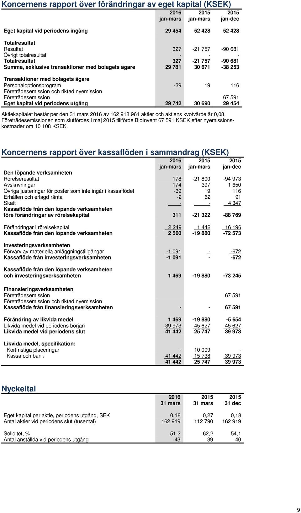 nyemission Företrädesemission Eget kapital vid periodens utgång 29 742 30 690 116 67 591 29 454 Aktiekapitalet består per den av 162 918 961 aktier och aktiens kvotvärde är 0,08.