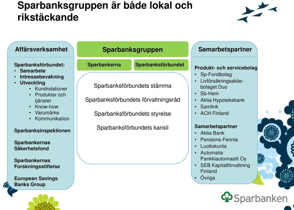 Sparbanksförbundet Sparbanksförbundets stämma Sparbanksförbundets förvaltningsråd Sparbanksförbundets styrelse Sparbanksförbundets kansli Produkt- och servicebolag Sp-Fondbolag