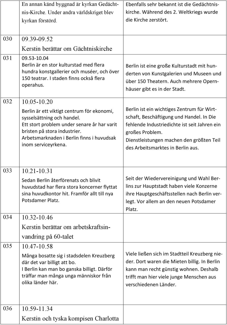 I staden finns också flera operahus. 032 10.05-10.20 Berlin är ett viktigt centrum för ekonomi, sysselsättning och handel. Ett stort problem under senare år har varit bristen på stora industrier.