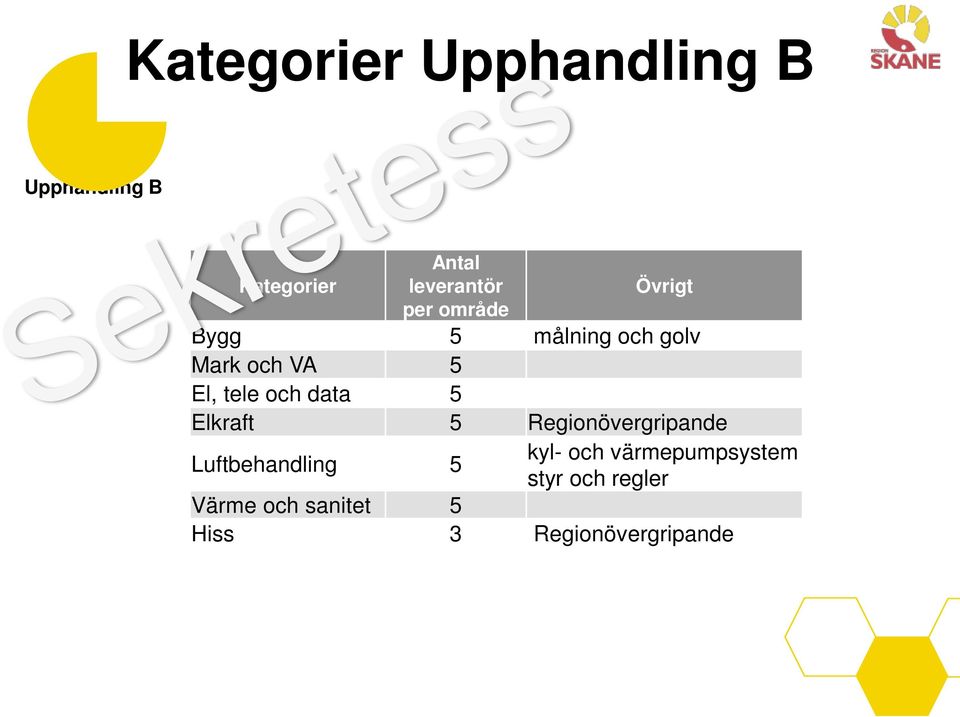 data 5 Elkraft 5 Regionövergripande Luftbehandling 5 kyl- och