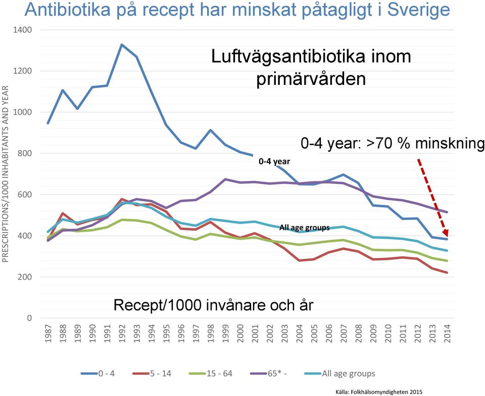 påtagligt i Sverige 1200 Luftvägsantibiotika inom primärvården 1000 800 0-4 year 0-4 year: >70 % minskning 600
