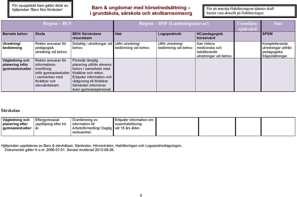 Delaktig i utredningar vid Föreslår lämplig placering utifrån elevens behov i samarbete med föräldrar och rektor. information och rådgivning till föräldrar. Särskolan informerar även gymnasiepersonal.