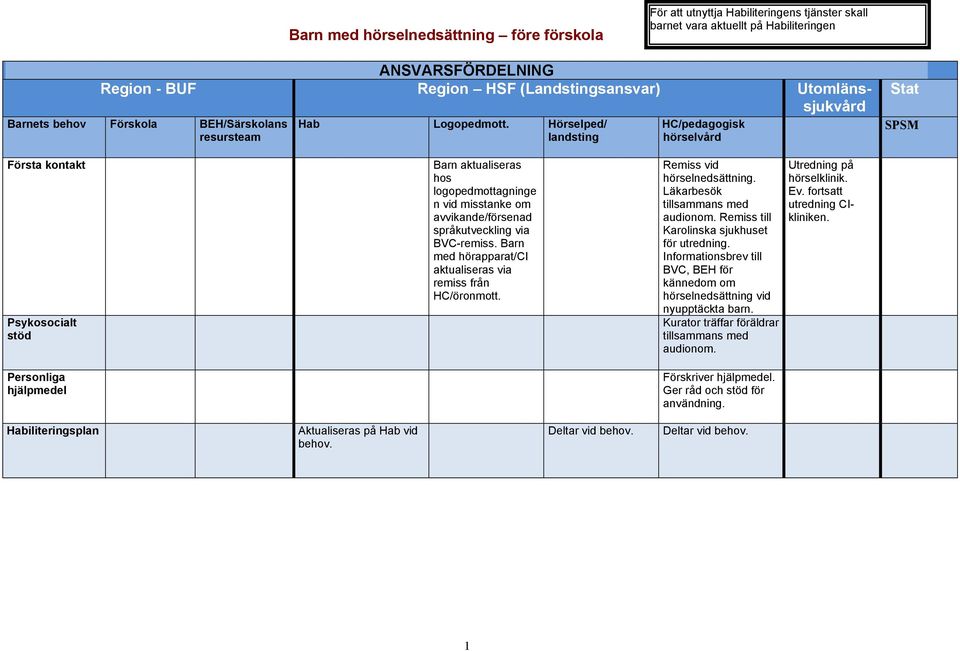 Barn med hörapparat/ci aktualiseras via remiss från HC/öronmott. Remiss vid hörselnedsättning. Läkarbesök tillsammans med audionom. Remiss till Karolinska sjukhuset för utredning.