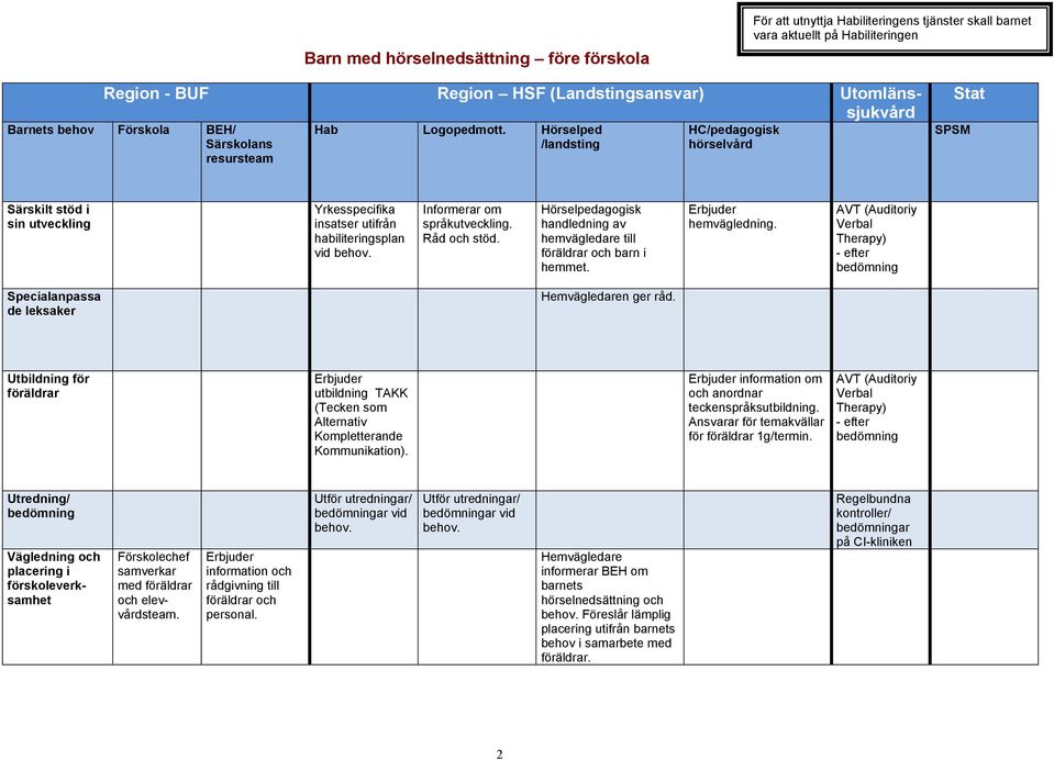 Hörselpedagogisk handledning av hemvägledare till föräldrar och barn i hemmet. hemvägledning. AVT (Auditoriy Verbal Therapy) - efter Specialanpassa de leksaker Hemvägledaren ger råd.