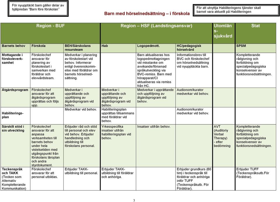 Habiliteringsplan Förskolechef ansvarar för planering av förskolestart i samverkan med föräldrar och elevvårdsteam. Förskolechef ansvarar för att åtgärdsprogram upprättas och följs upp.