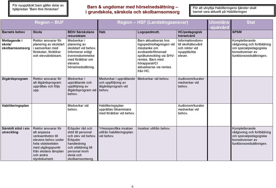 Medverkar i planering av skolstart vid Informerar enligt överenskommelse med föräldrar om elevens hörselnedsättning. Hab Logopedmott.