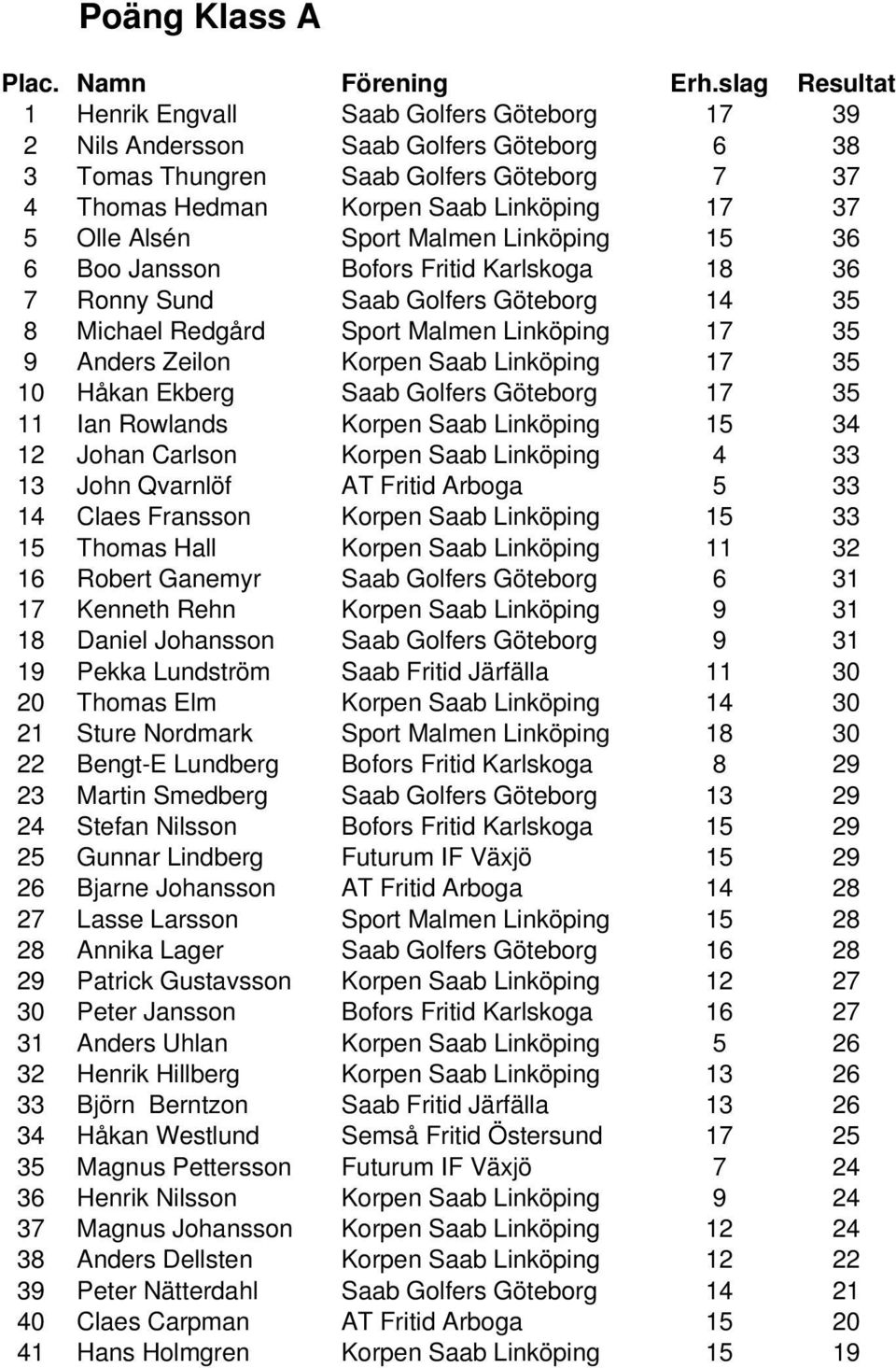 Linköping 17 35 10 Håkan Ekberg Saab Golfers Göteborg 17 35 11 Ian Rowlands Korpen Saab Linköping 15 34 12 Johan Carlson Korpen Saab Linköping 4 33 13 John Qvarnlöf AT Fritid Arboga 5 33 14 Claes