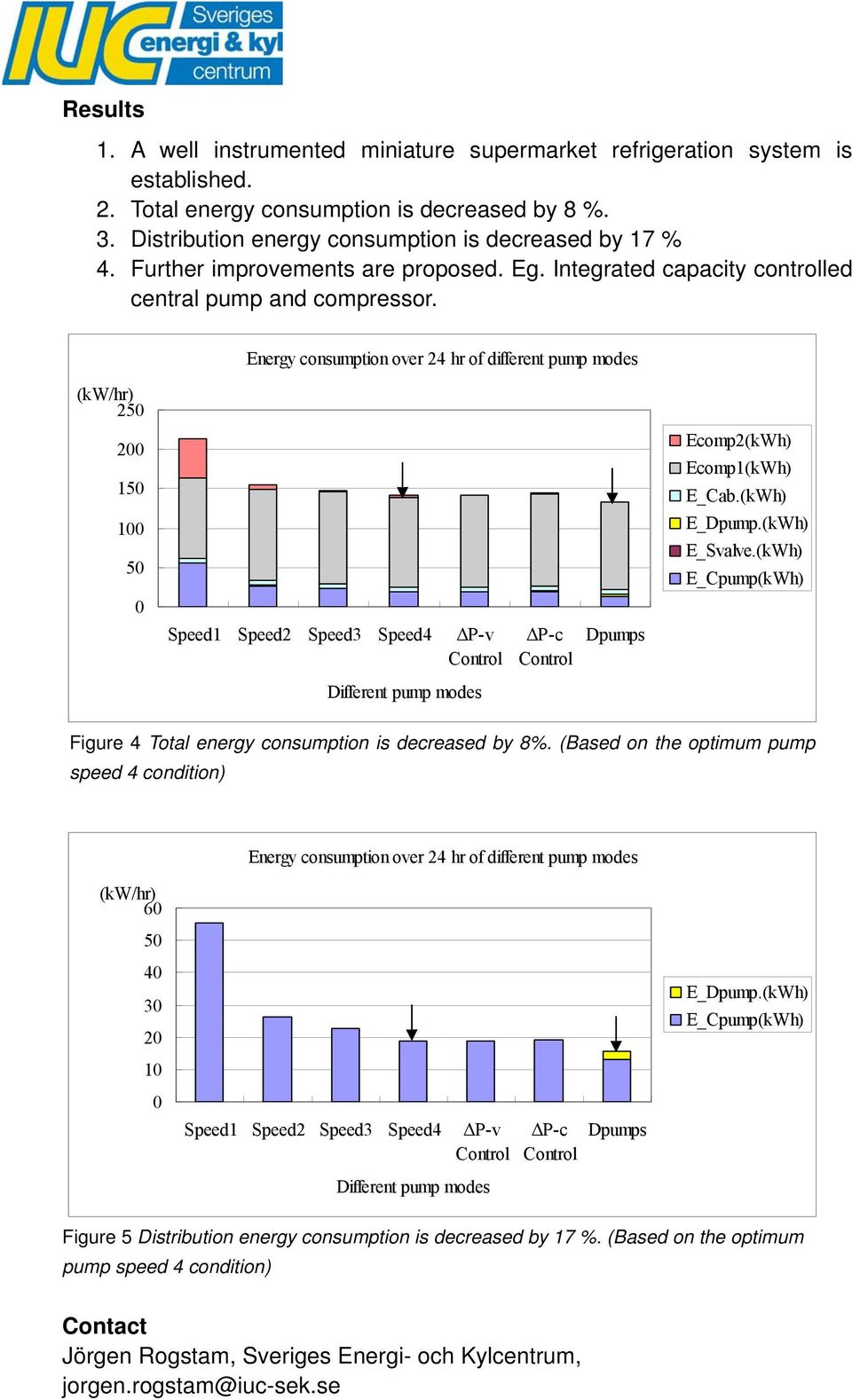 Energy consumption over 24 hr of different pump modes (kw/hr) 250 200 150 100 50 0 Speed1 Speed2 Speed3 Speed4 ΔP-v Control ΔP-c Control Dpumps Ecomp2(kWh) Ecomp1(kWh) E_Cab.(kWh) E_Dpump.