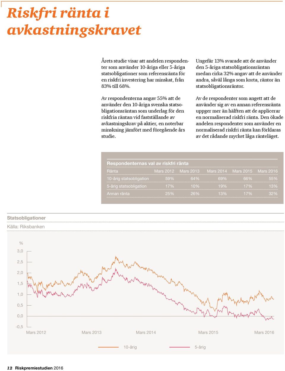 Av respondenterna angav 55% att de använder den 1 åriga svenska statsobligationsräntan som underlag för den riskfria räntan vid fastställande av avkastningskrav på aktier, en noterbar minskning