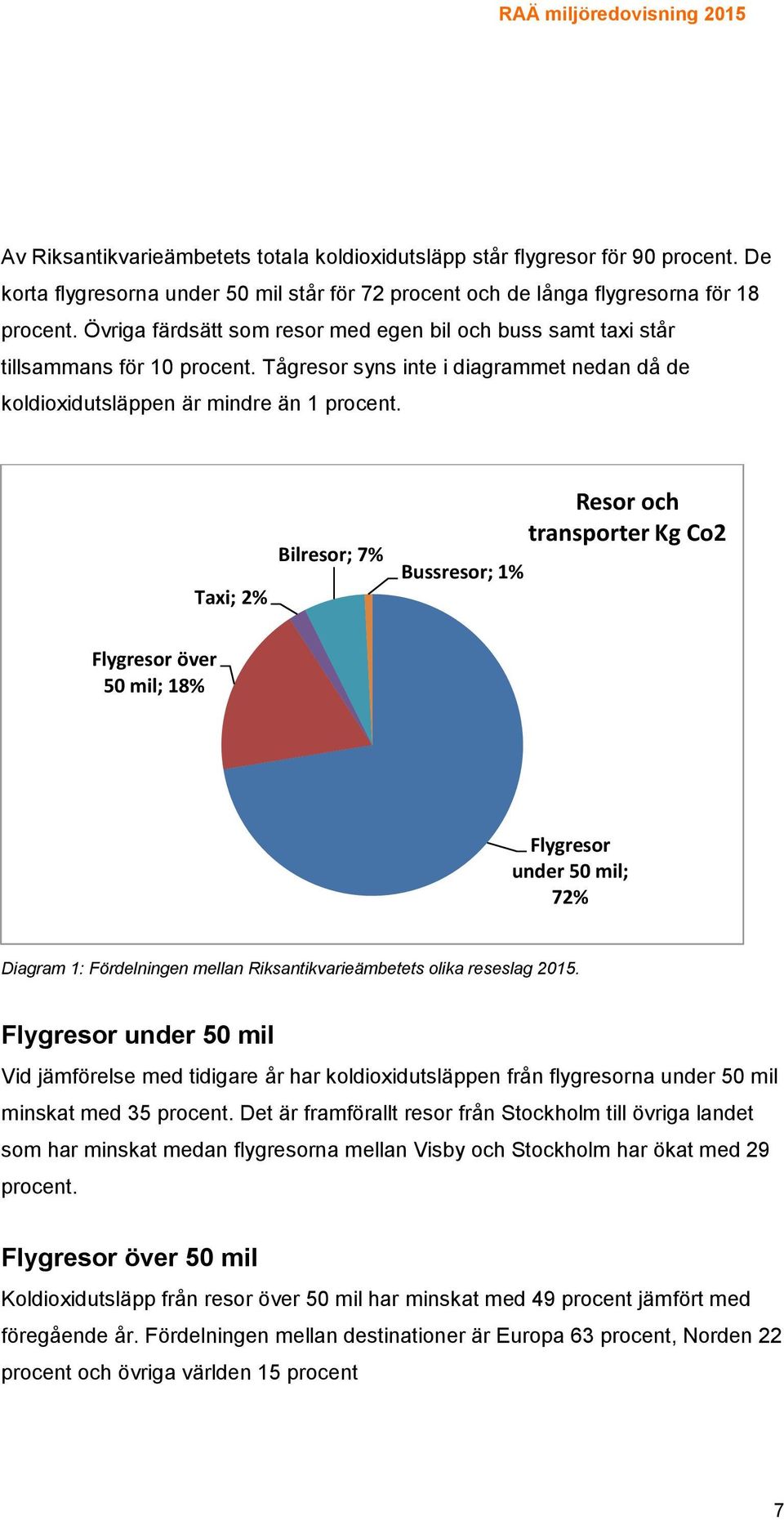 Taxi; 2% Bilresor; 7% Bussresor; 1% Resor och transporter Kg Co2 Flygresor över 50 mil; 18% Flygresor under 50 mil; 72% Diagram 1: Fördelningen mellan Riksantikvarieämbetets olika reseslag 2015.