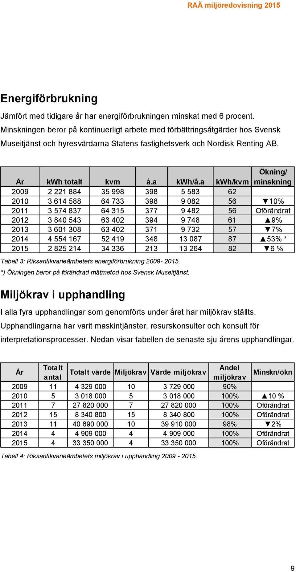 a kwh/kvm Ökning/ minskning 2009 2 221 884 35 998 398 5 583 62 2010 3 614 588 64 733 398 9 082 56 10% 2011 3 574 837 64 315 377 9 482 56 Oförändrat 2012 3 840 543 63 402 394 9 748 61 9% 2013 3 601