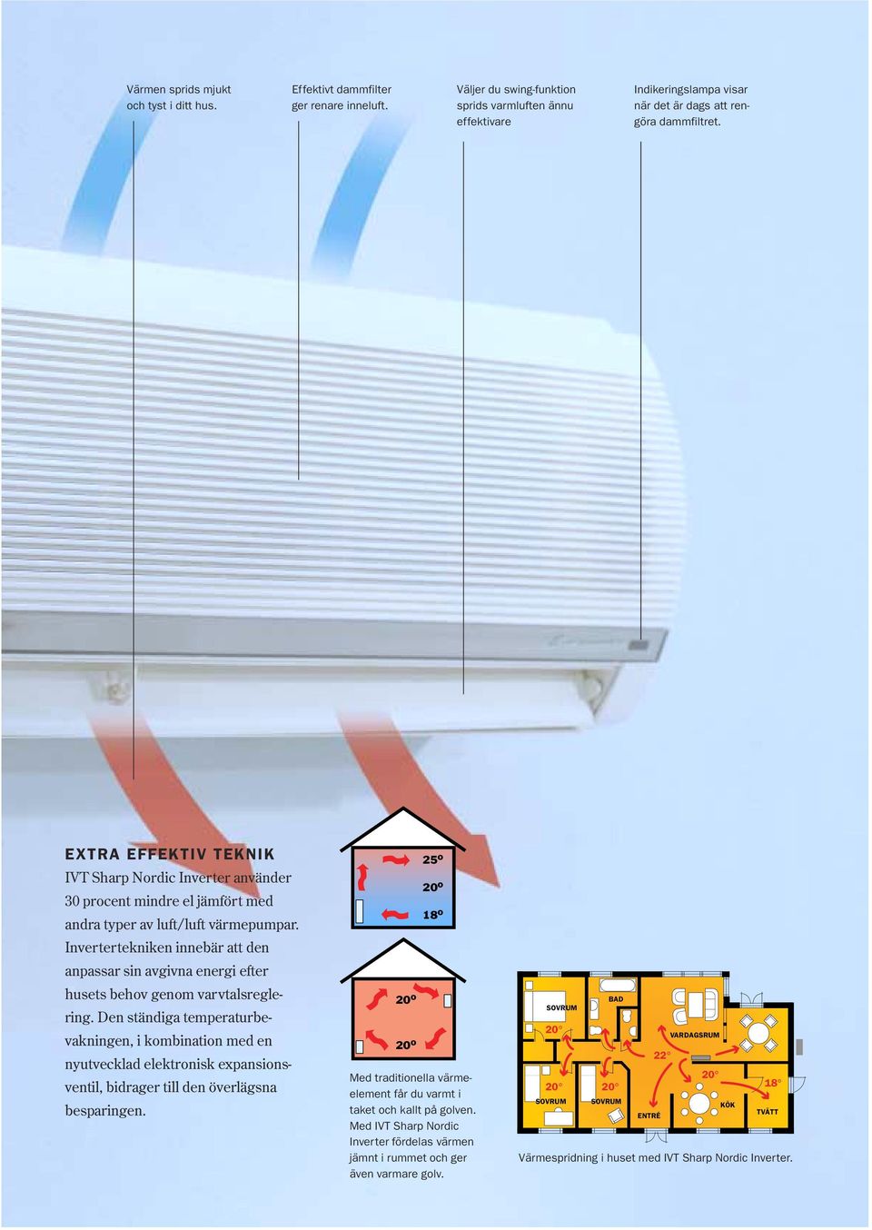 EXTRA EFFEKTIV TEKNIK IVT Sharp Nordic Inverter använder 30 procent mindre el jämfört med andra typer av luft/luft värmepumpar.