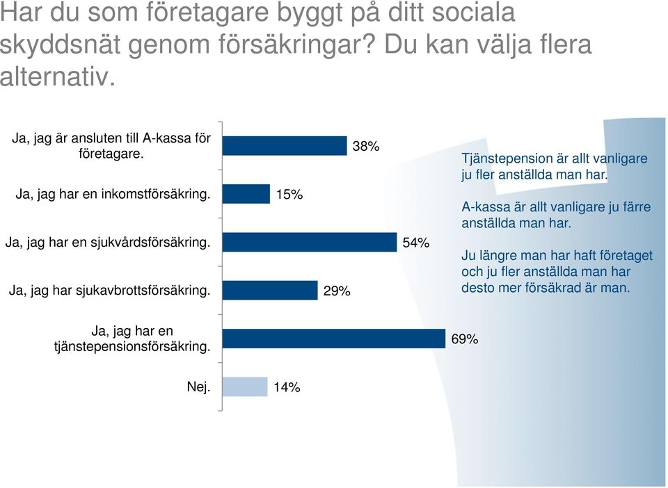 Ja, jag har sjukavbrottsförsäkring. 15% 29% 38% 54% Tjänstepension är allt vanligare ju fler anställda man har.