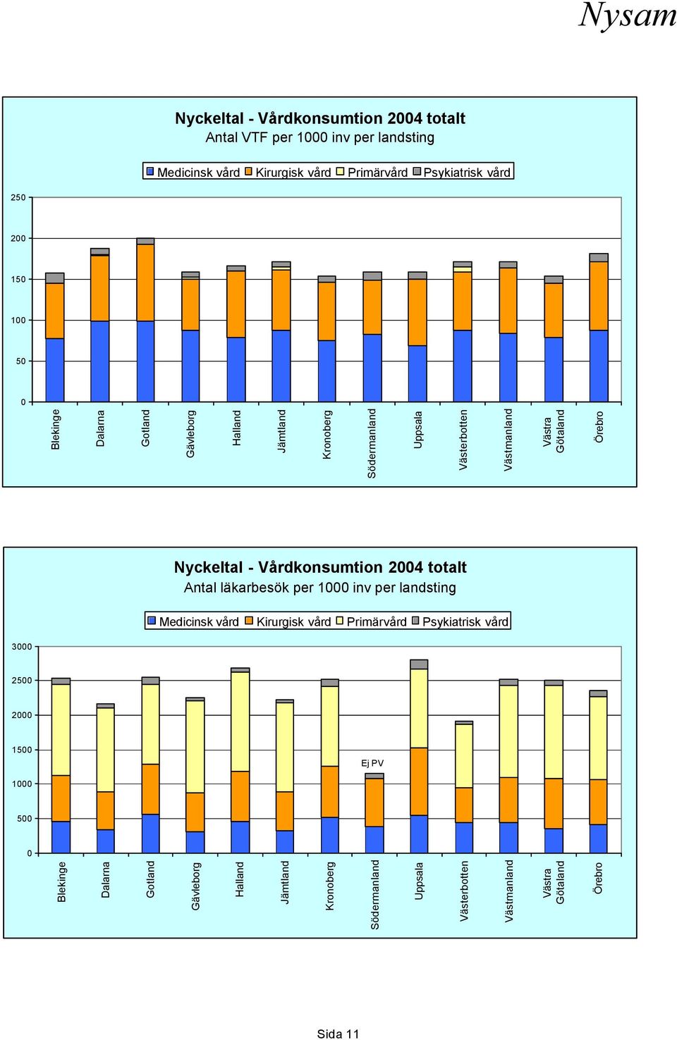 Vårdkonsumtion 2004 totalt Antal läkarbesök per 1000 inv per landsting Medicinsk vård Kirurgisk vård Primärvård