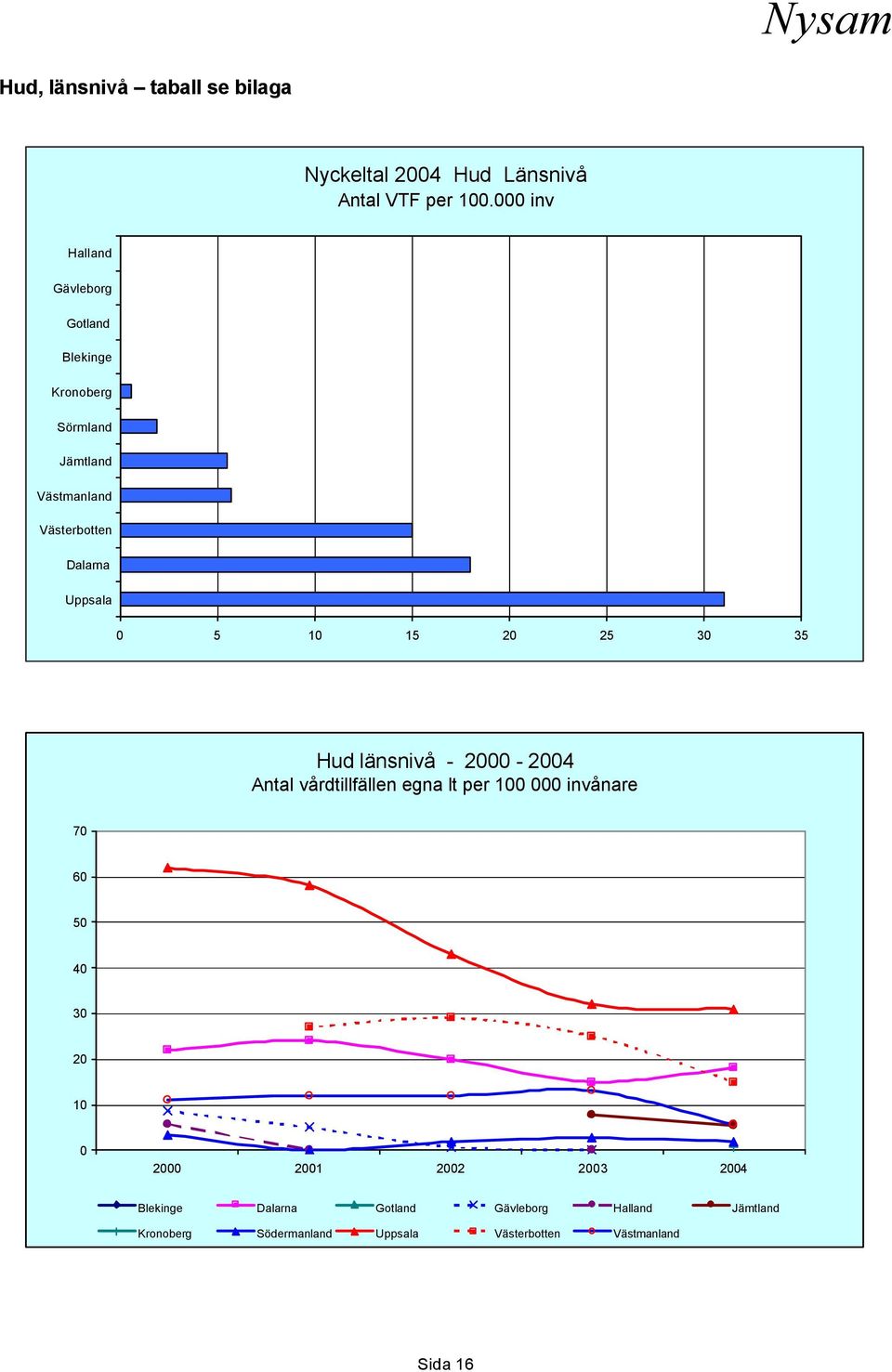 länsnivå - 2000-2004 Antal vårdtillfällen egna lt per 100 000 invånare 70 60 50