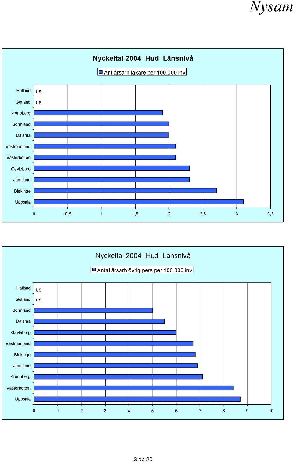 2,5 3 3,5 Nyckeltal 2004 Hud Länsnivå Antal årsarb övrig pers per