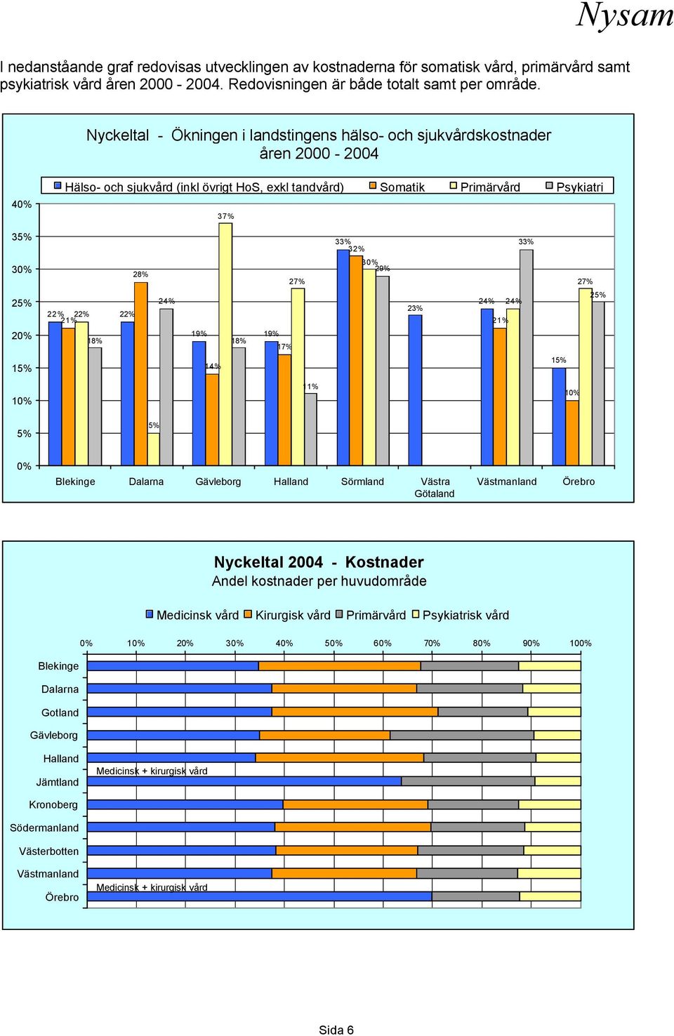 30% 29% 27% 25% 22% 22% 22% 21% 24% 23% 24% 24% 21% 25% 20% 18% 19% 19% 18% 17% 15% 14% 15% 10% 11% 10% 5% 5% 0% Blekinge Dalarna Sörmland Västra Götaland Örebro Nyckeltal 2004 - Kostnader Andel