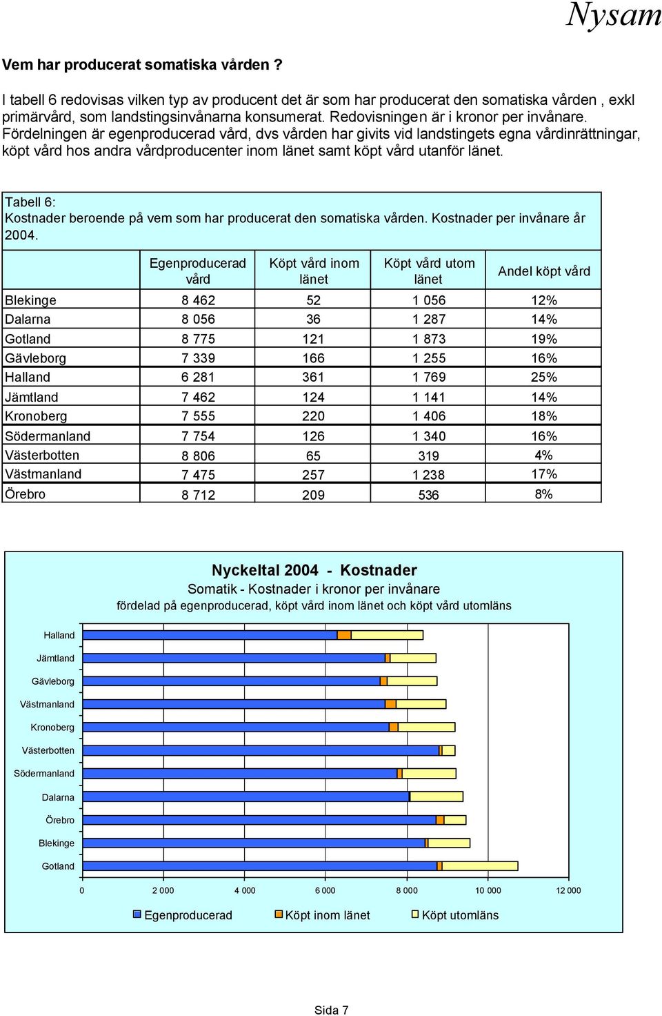 Fördelningen är egenproducerad vård, dvs vården har givits vid landstingets egna vårdinrättningar, köpt vård hos andra vårdproducenter inom länet samt köpt vård utanför länet.