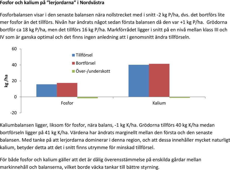 Markförrådet ligger i snitt på en nivå mellan klass III och IV som är ganska optimal och det finns ingen anledning att i genomsnitt ändra tillförseln.