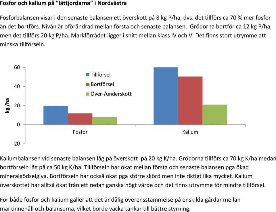 Det finns stort utrymme att minska tillförseln. kg /ha 60 40 20 Tillförsel Bortförsel Över-/underskott 0-20 Fosfor Kalium Kaliumbalansen vid senaste balansen låg på överskott på 20 kg K/ha.