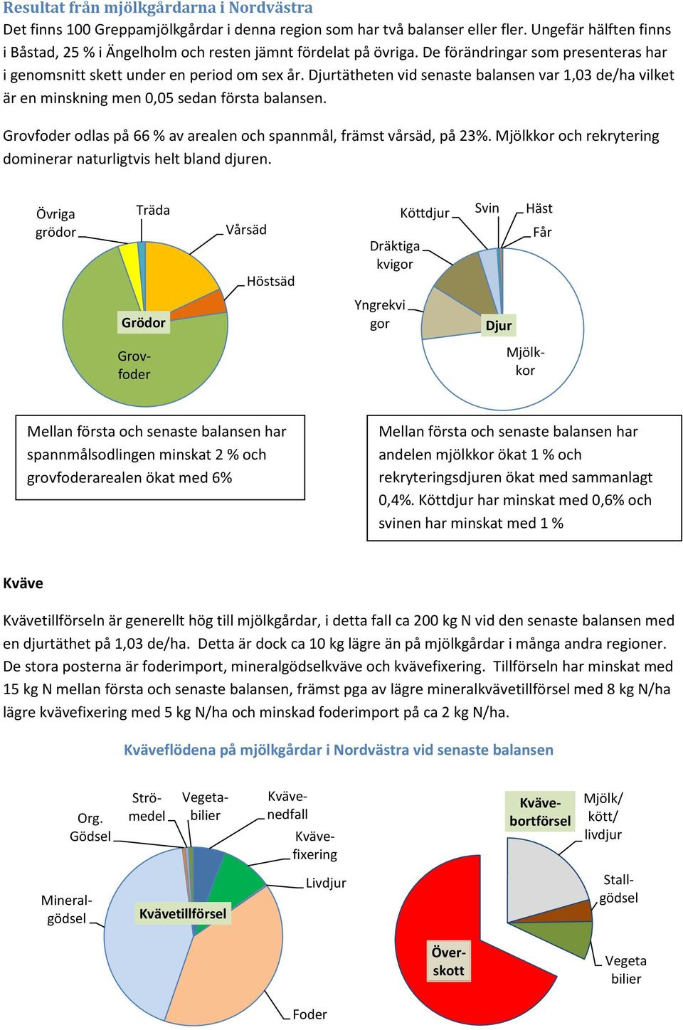 Djurtätheten vid senaste balansen var 1,03 de/ha vilket är en minskning men 0,05 sedan första balansen. Grovfoder odlas på 66 % av arealen och spannmål, främst vårsäd, på 23%.