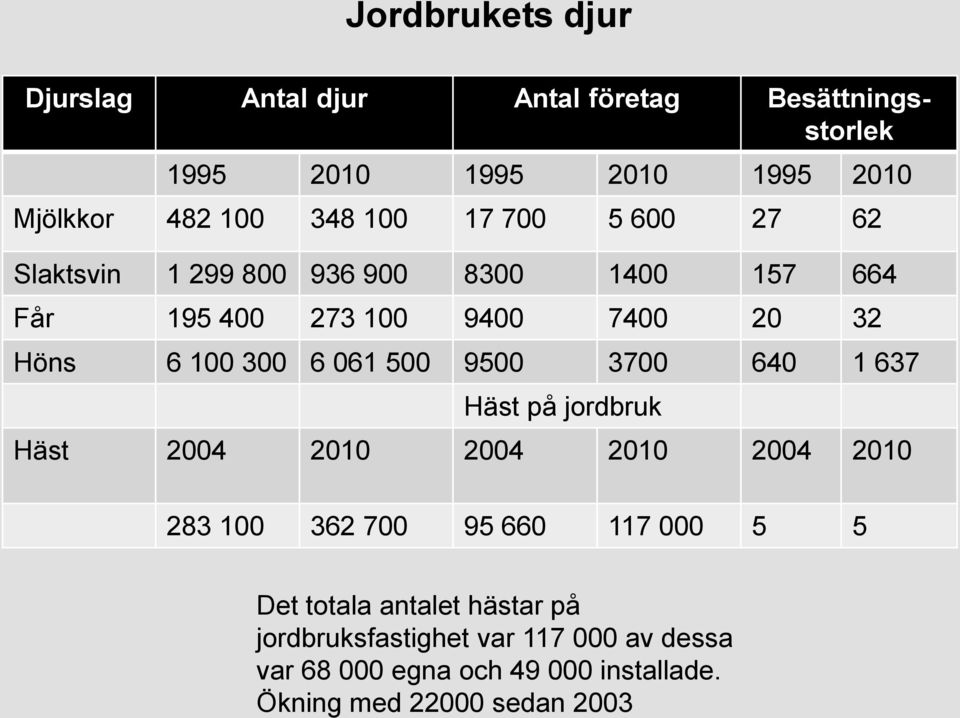 061 500 9500 3700 640 1 637 Häst på jordbruk Häst 2004 2010 2004 2010 2004 2010 283 100 362 700 95 660 117 000 5 5 Det