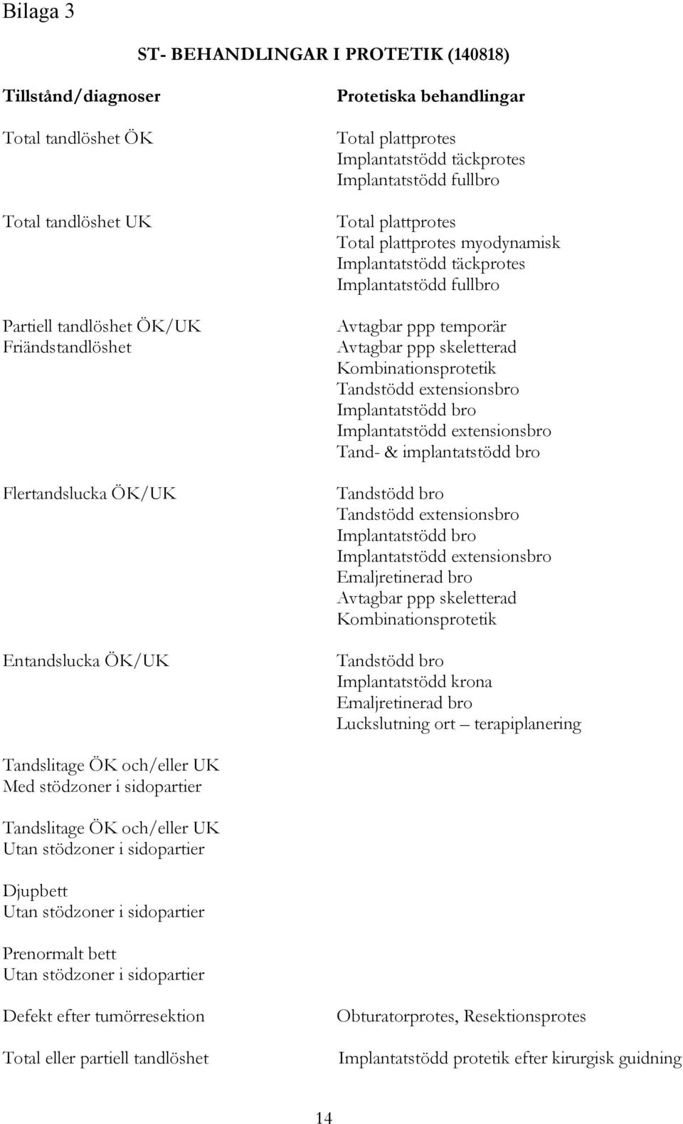 ppp temporär Avtagbar ppp skeletterad Kombinationsprotetik Tandstödd extensionsbro Implantatstödd bro Implantatstödd extensionsbro Tand- & implantatstödd bro Tandstödd bro Tandstödd extensionsbro