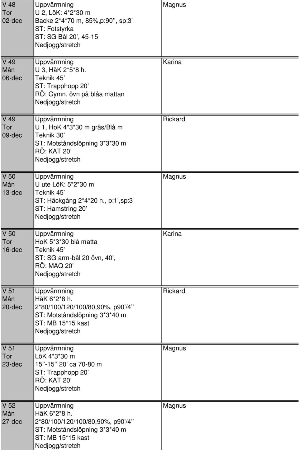 Häckgång 2*4*20 h., p:1,sp:3 ST: Hamstring 20 V 50 Uppvärmning Karina Tor HoK 5*3*30 blå matta 16-dec Teknik 45 ST: SG arm-bål 20 övn, 40, RÖ: MAQ 20 V 51 Uppvärmning Rickard Mån HäK 6*2*8 h.