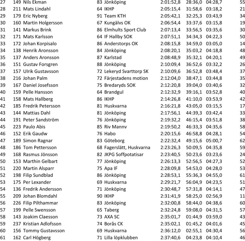 172 Johan Korpisalo 86 Anderstorps OK 2:08:15,8 34:59,0 03:05,0 14 34 138 Henrik Aronsson 84 Jönköping 2:08:20,1 35:03,2 04:18,8 48 35 137 Anders Aronsson 87 Karlstad 2:08:48,9 35:32,1 04:20,1 49 36