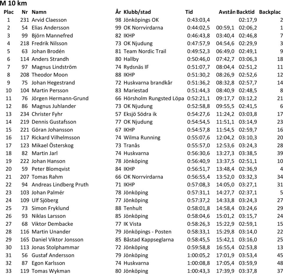 18 7 97 Magnus Lindström 74 Rydsnäs IF 0:51:07,7 08:04,4 02:51,2 11 8 208 Theodor Moon 88 IKHP 0:51:30,2 08:26,9 02:52,6 12 9 75 Johan Hegestrand 72 Huskvarna brandkår 0:51:36,2 08:32,8 02:57,7 14 10