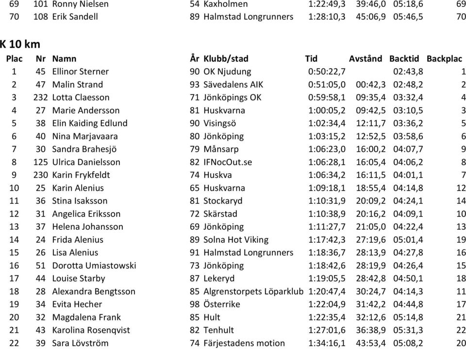 09:42,5 03:10,5 3 5 38 Elin Kaiding Edlund 90 Visingsö 1:02:34,4 12:11,7 03:36,2 5 6 40 Nina Marjavaara 80 Jönköping 1:03:15,2 12:52,5 03:58,6 6 7 30 Sandra Brahesjö 79 Månsarp 1:06:23,0 16:00,2