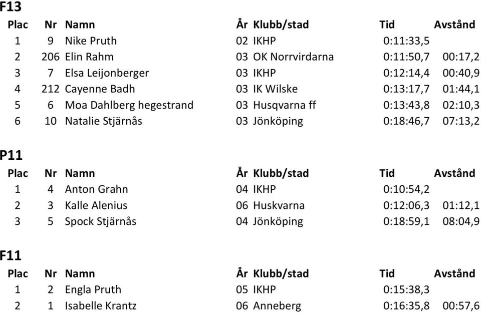 Natalie Stjärnås 03 Jönköping 0:18:46,7 07:13,2 P11 1 4 Anton Grahn 04 IKHP 0:10:54,2 2 3 Kalle Alenius 06 Huskvarna 0:12:06,3