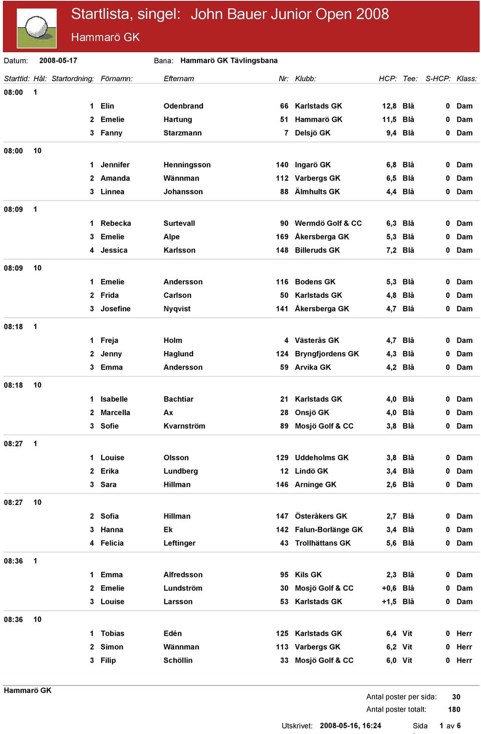 GK, Blå 0 Dam Rebecka Surtevall 90 Wermdö Golf & CC 6, Blå 0 Dam Emelie Alpe 69 Åkersberga GK 5, Blå 0 Dam Jessica Karlsson 8 Billeruds GK 7, Blå 0 Dam Emelie Andersson 6 Bodens GK 5, Blå 0 Dam Frida